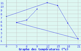 Courbe de tempratures pour Vinnytsia