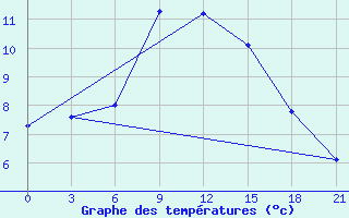 Courbe de tempratures pour Zilani