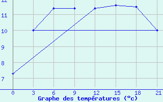 Courbe de tempratures pour Ai-Petri