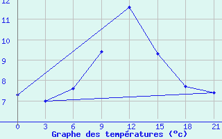 Courbe de tempratures pour Vasilevici