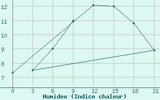 Courbe de l'humidex pour Sortavala