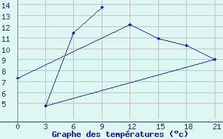 Courbe de tempratures pour Ashotsk