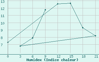 Courbe de l'humidex pour Konitsa