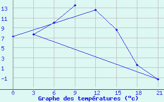 Courbe de tempratures pour Kisinev