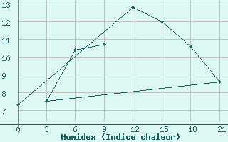 Courbe de l'humidex pour Umba