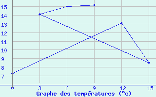 Courbe de tempratures pour Guinan