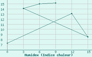 Courbe de l'humidex pour Guinan