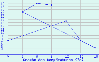 Courbe de tempratures pour Mudanjiang