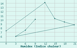 Courbe de l'humidex pour Kirsanov