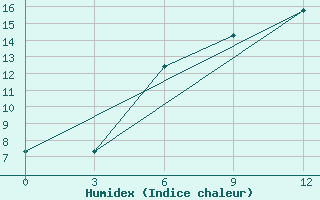 Courbe de l'humidex pour Liski