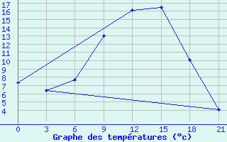 Courbe de tempratures pour Maksatikha