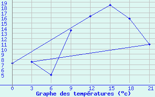 Courbe de tempratures pour Beja / B. Aerea