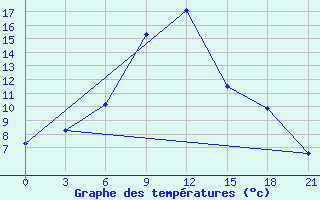 Courbe de tempratures pour Majkop