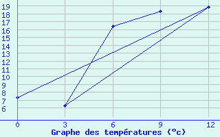 Courbe de tempratures pour Syzran