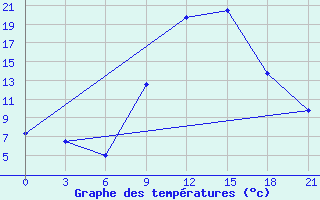 Courbe de tempratures pour Ouargla