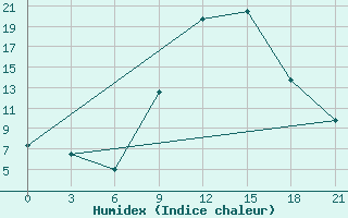 Courbe de l'humidex pour Ouargla