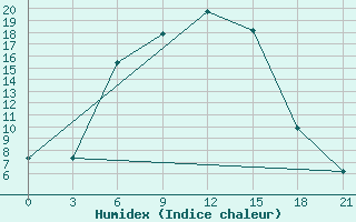 Courbe de l'humidex pour Krasnyy Kholm