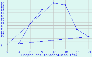 Courbe de tempratures pour Tot