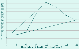 Courbe de l'humidex pour Orsa