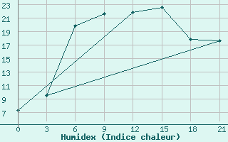 Courbe de l'humidex pour Tver