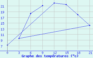 Courbe de tempratures pour Krestcy