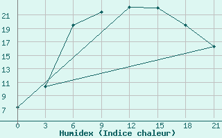 Courbe de l'humidex pour Krestcy