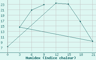 Courbe de l'humidex pour Sar'Ja