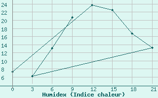 Courbe de l'humidex pour Mozyr