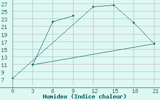 Courbe de l'humidex pour Vinnicy