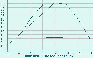 Courbe de l'humidex pour Lodejnoe Pole