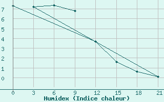 Courbe de l'humidex pour Zukovka