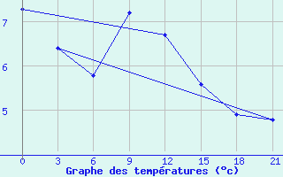 Courbe de tempratures pour Morsansk