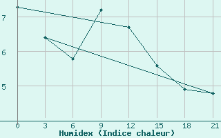 Courbe de l'humidex pour Morsansk