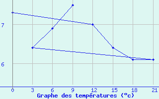 Courbe de tempratures pour Liubashivka