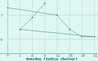 Courbe de l'humidex pour Liubashivka