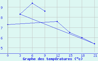 Courbe de tempratures pour Inza