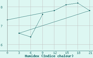 Courbe de l'humidex pour Poshekhonye-Volodarsk