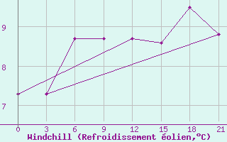 Courbe du refroidissement olien pour Nazran