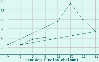 Courbe de l'humidex pour Hveravellir