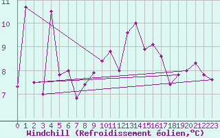Courbe du refroidissement olien pour Linton-On-Ouse