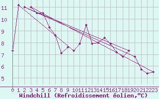 Courbe du refroidissement olien pour Isle Of Portland