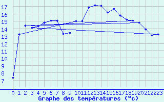 Courbe de tempratures pour Dourbes (Be)