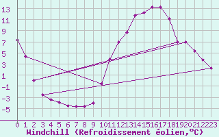 Courbe du refroidissement olien pour Selonnet (04)