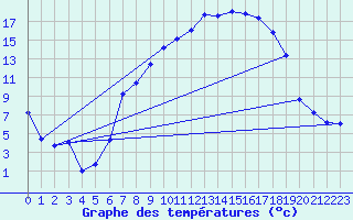 Courbe de tempratures pour Aigle (Sw)
