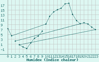 Courbe de l'humidex pour Selonnet (04)