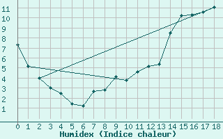 Courbe de l'humidex pour Quellon