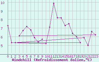 Courbe du refroidissement olien pour Valentia Observatory