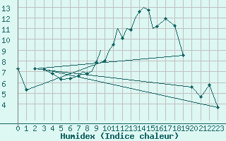 Courbe de l'humidex pour Casement Aerodrome