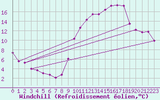 Courbe du refroidissement olien pour Ernage (Be)