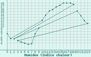 Courbe de l'humidex pour Munte (Be)